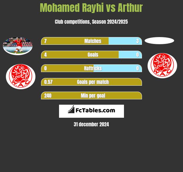 Mohamed Rayhi vs Arthur h2h player stats