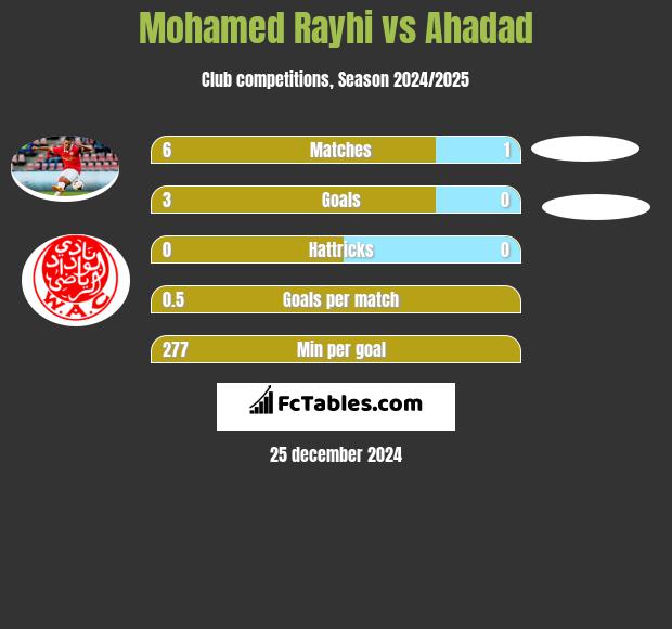 Mohamed Rayhi vs Ahadad h2h player stats