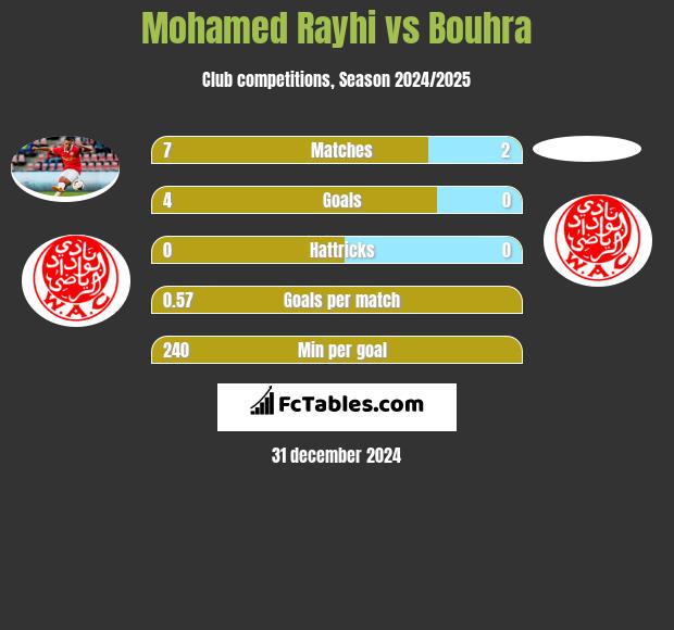 Mohamed Rayhi vs Bouhra h2h player stats