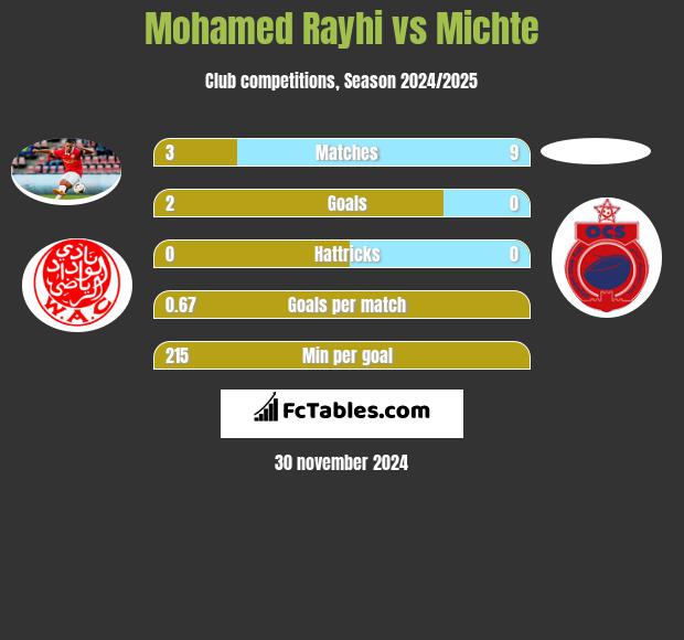 Mohamed Rayhi vs Michte h2h player stats