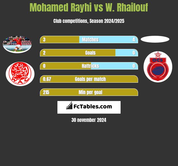 Mohamed Rayhi vs W. Rhailouf h2h player stats