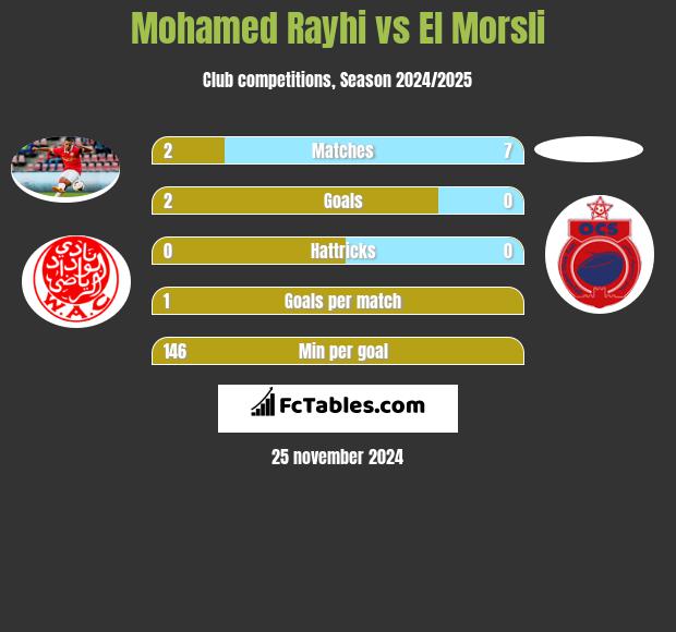 Mohamed Rayhi vs El Morsli h2h player stats