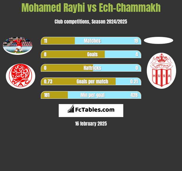 Mohamed Rayhi vs Ech-Chammakh h2h player stats