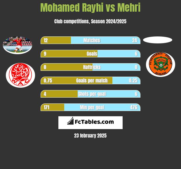 Mohamed Rayhi vs Mehri h2h player stats