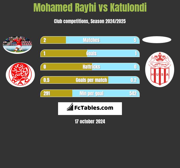 Mohamed Rayhi vs Katulondi h2h player stats