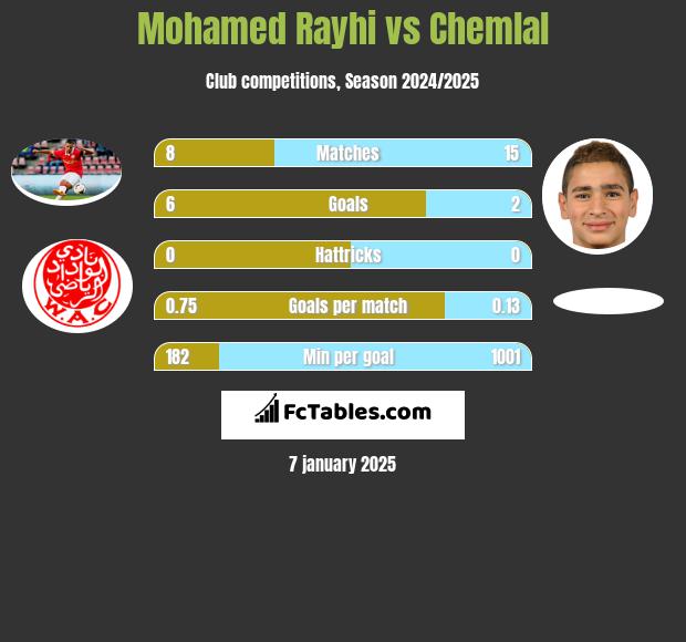 Mohamed Rayhi vs Chemlal h2h player stats