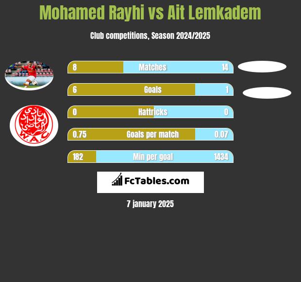 Mohamed Rayhi vs Ait Lemkadem h2h player stats