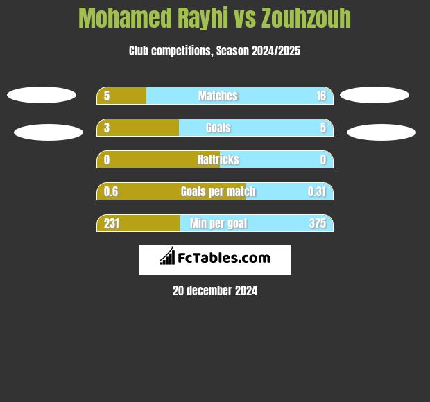 Mohamed Rayhi vs Zouhzouh h2h player stats