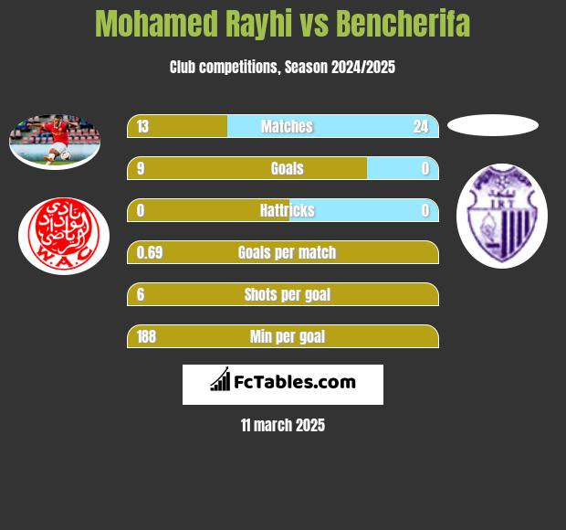 Mohamed Rayhi vs Bencherifa h2h player stats