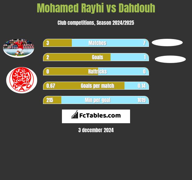 Mohamed Rayhi vs Dahdouh h2h player stats