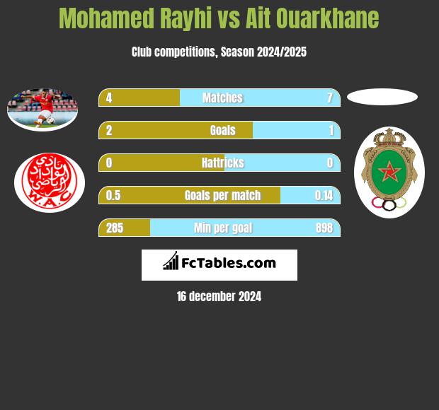 Mohamed Rayhi vs Ait Ouarkhane h2h player stats