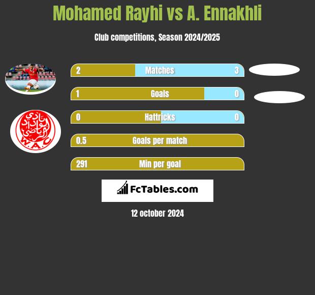 Mohamed Rayhi vs A. Ennakhli h2h player stats