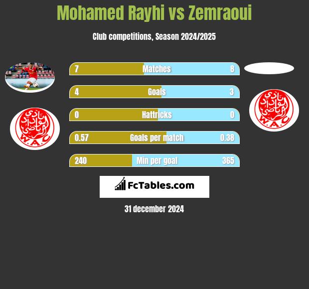 Mohamed Rayhi vs Zemraoui h2h player stats