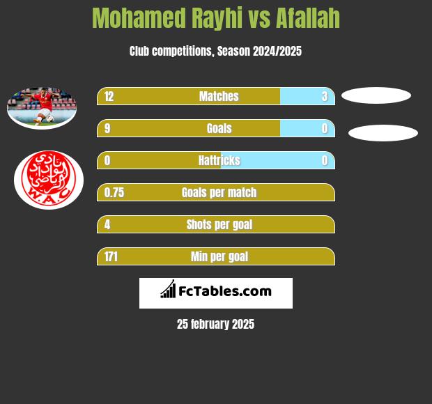 Mohamed Rayhi vs Afallah h2h player stats