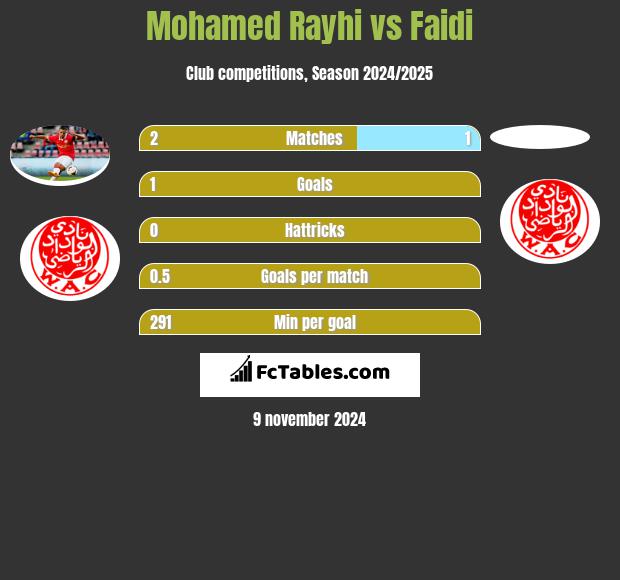 Mohamed Rayhi vs Faidi h2h player stats