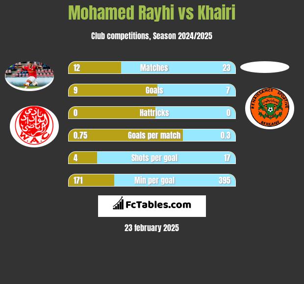 Mohamed Rayhi vs Khairi h2h player stats