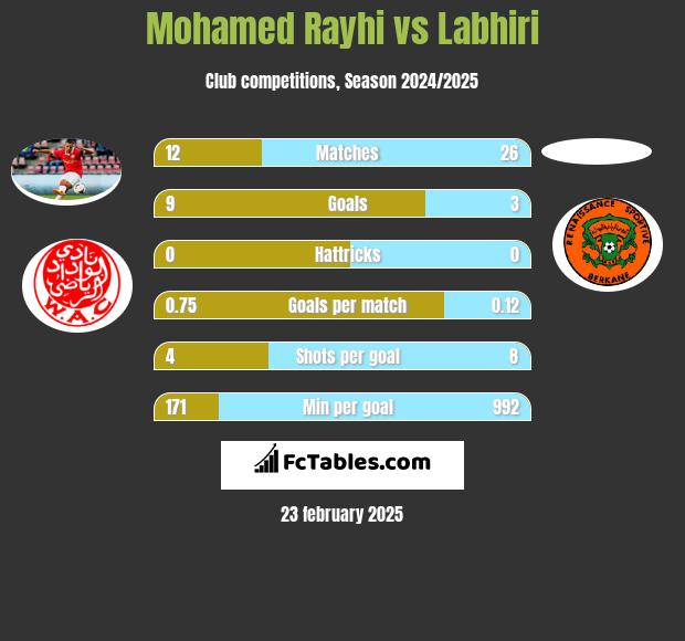 Mohamed Rayhi vs Labhiri h2h player stats