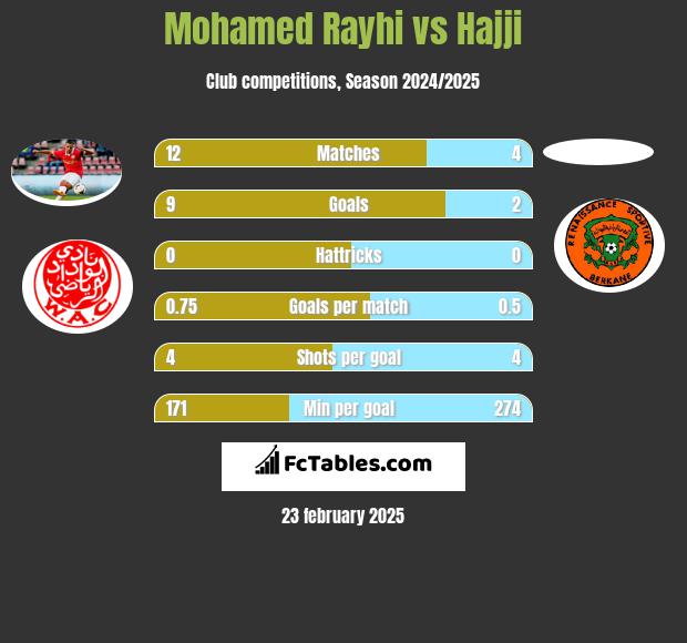 Mohamed Rayhi vs Hajji h2h player stats