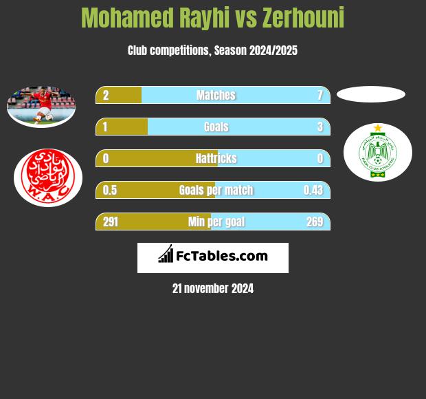 Mohamed Rayhi vs Zerhouni h2h player stats