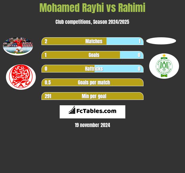 Mohamed Rayhi vs Rahimi h2h player stats