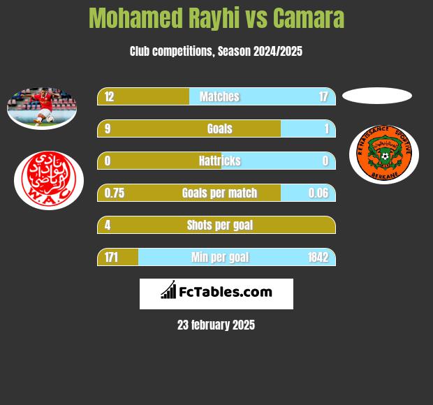 Mohamed Rayhi vs Camara h2h player stats