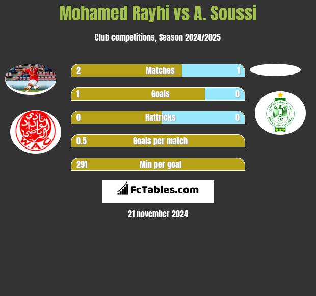 Mohamed Rayhi vs A. Soussi h2h player stats