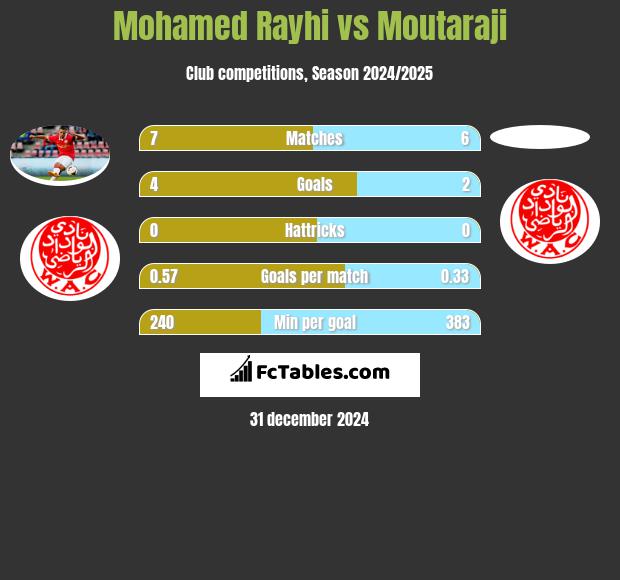 Mohamed Rayhi vs Moutaraji h2h player stats