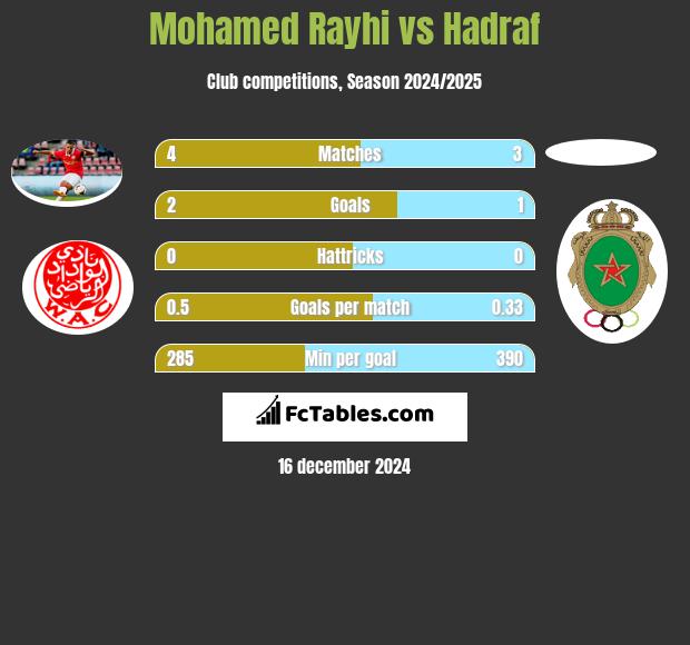 Mohamed Rayhi vs Hadraf h2h player stats