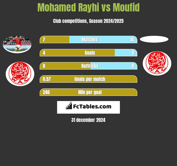 Mohamed Rayhi vs Moufid h2h player stats