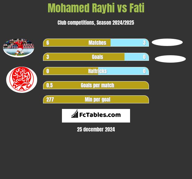 Mohamed Rayhi vs Fati h2h player stats