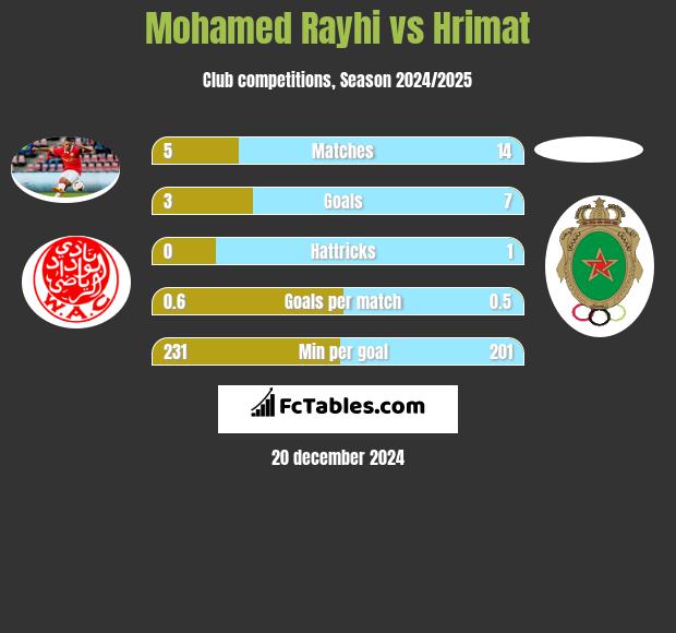 Mohamed Rayhi vs Hrimat h2h player stats