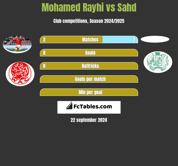 Mohamed Rayhi vs Sahd h2h player stats