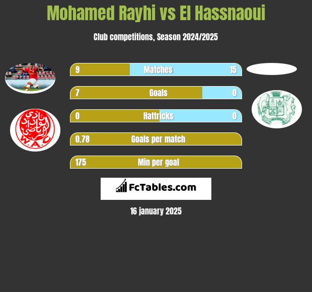 Mohamed Rayhi vs El Hassnaoui h2h player stats