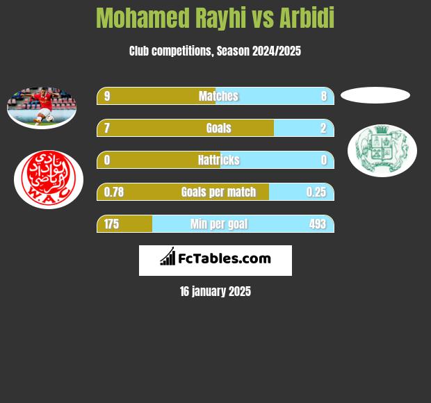 Mohamed Rayhi vs Arbidi h2h player stats