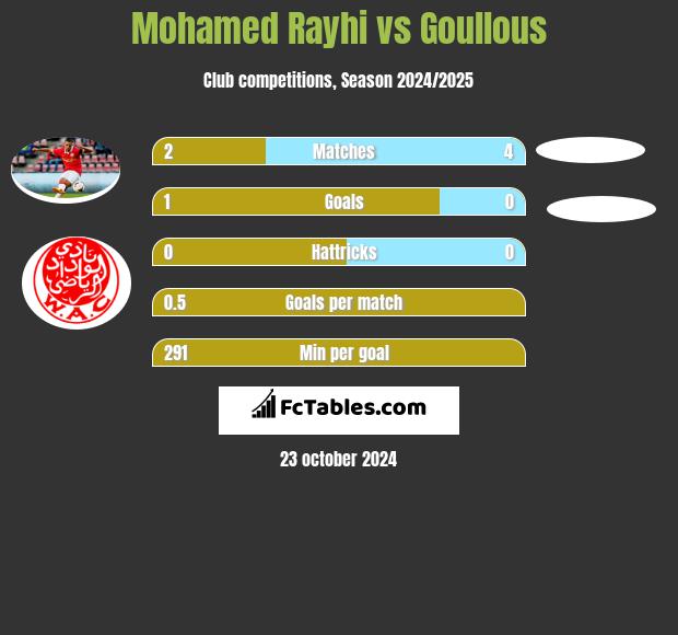 Mohamed Rayhi vs Goullous h2h player stats