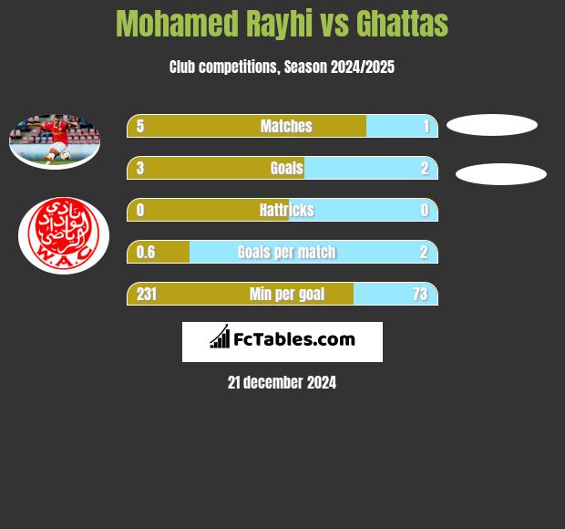 Mohamed Rayhi vs Ghattas h2h player stats