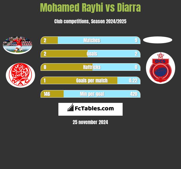 Mohamed Rayhi vs Diarra h2h player stats