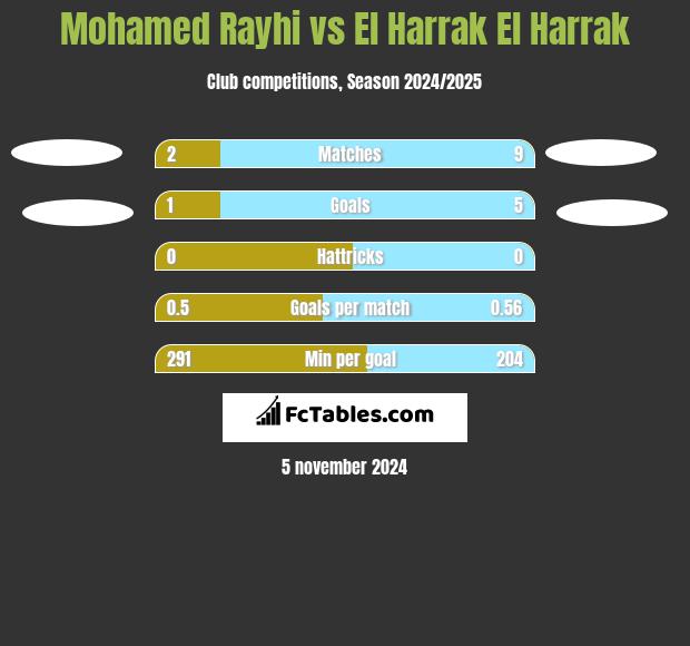 Mohamed Rayhi vs El Harrak El Harrak h2h player stats