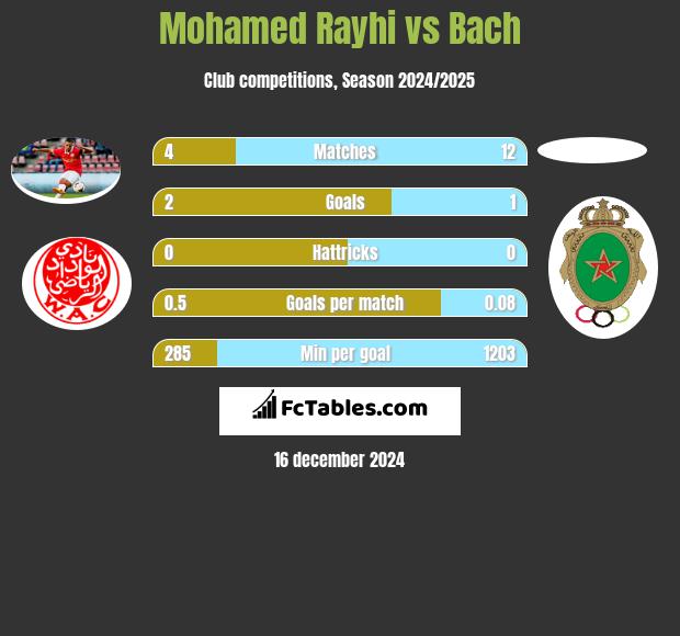 Mohamed Rayhi vs Bach h2h player stats