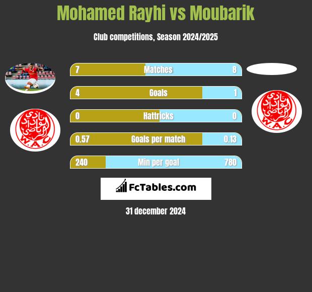 Mohamed Rayhi vs Moubarik h2h player stats