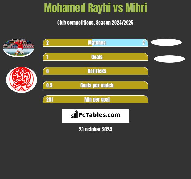 Mohamed Rayhi vs Mihri h2h player stats