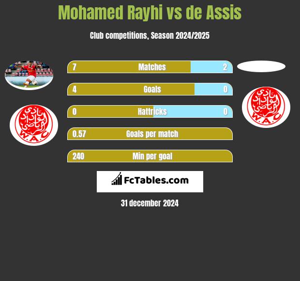 Mohamed Rayhi vs de Assis h2h player stats