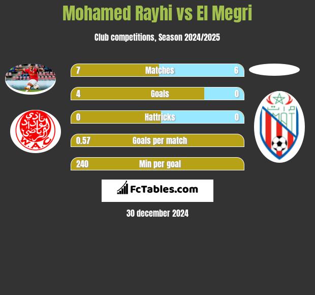 Mohamed Rayhi vs El Megri h2h player stats