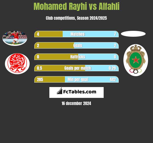 Mohamed Rayhi vs Alfahli h2h player stats