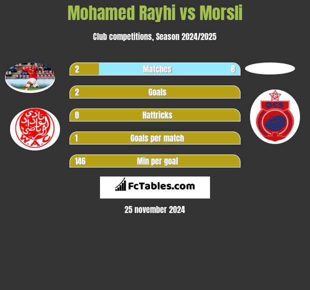 Mohamed Rayhi vs Morsli h2h player stats