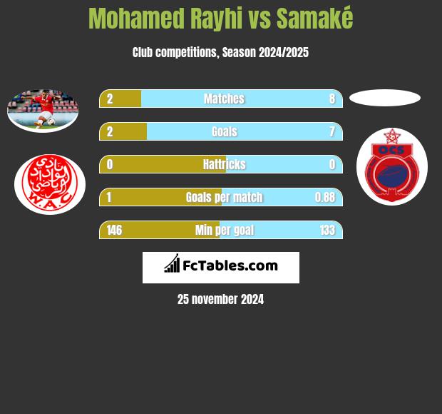 Mohamed Rayhi vs Samaké h2h player stats