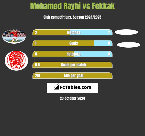 Mohamed Rayhi vs Fekkak h2h player stats