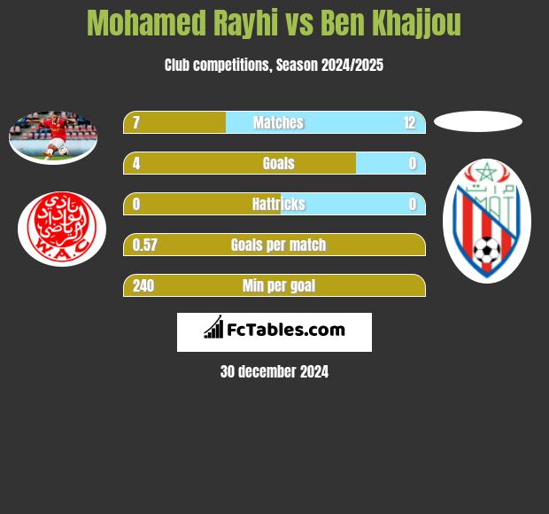 Mohamed Rayhi vs Ben Khajjou h2h player stats