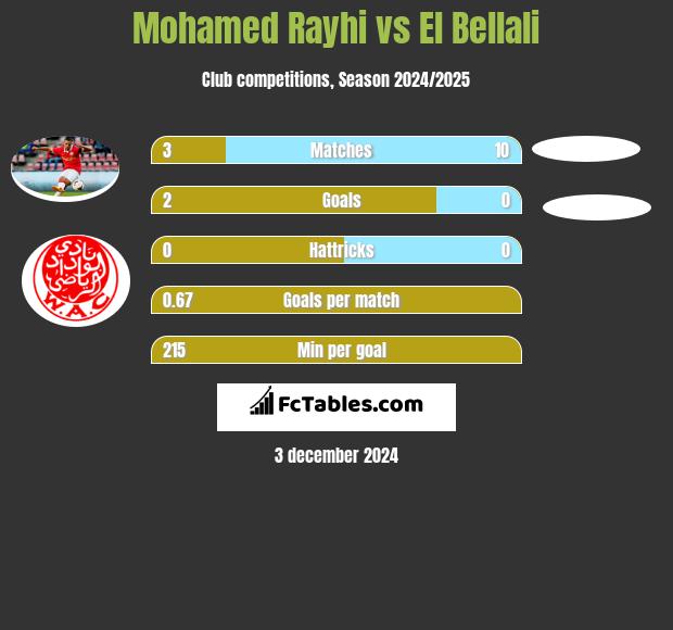 Mohamed Rayhi vs El Bellali h2h player stats