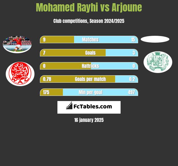 Mohamed Rayhi vs Arjoune h2h player stats